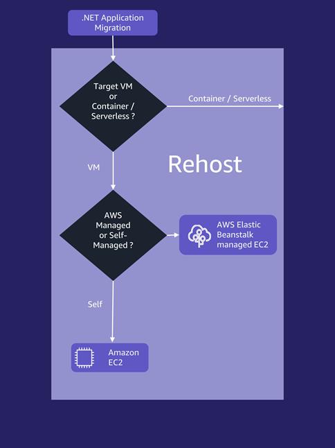 50 shades of .NET on AWS